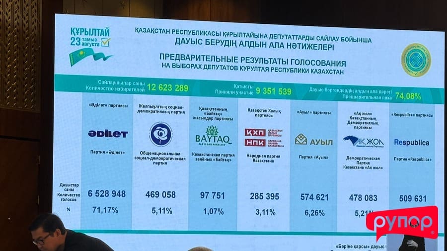 ПЕРВЫЕ ВЫБОРЫ В НОВЫЙ ПАРЛАМЕНТ КАЗАХСТАНА: ОДНА ПАРТИЯ ПОЛУЧИЛА БОЛЕЕ 71% ГОЛОСОВ